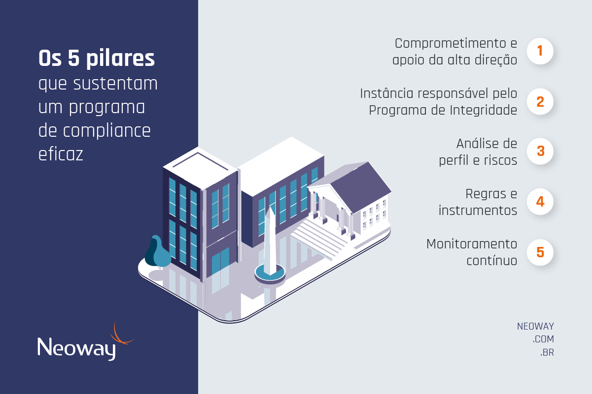 os-5-pilares-que-sustentam-um-programa-de-compliance-eficaOs 5 pilares que sustentam um programa de compliance eficaz os-5-pilares-que-sustentam-um-programa-de-compliance-eficaOs 5 pilares que sustentam um programa de compliance eficaz