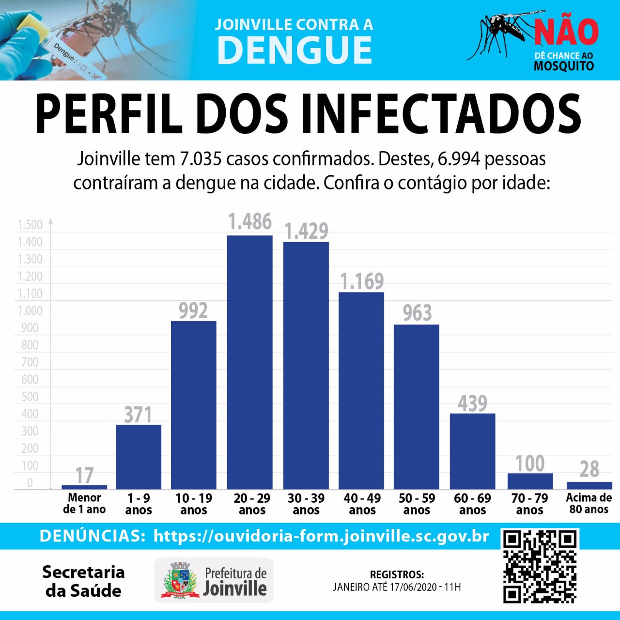 Maior parte dos pacientes tem entre 20 e 29 anos Maior parte dos pacientes tem entre 20 e 29 anos