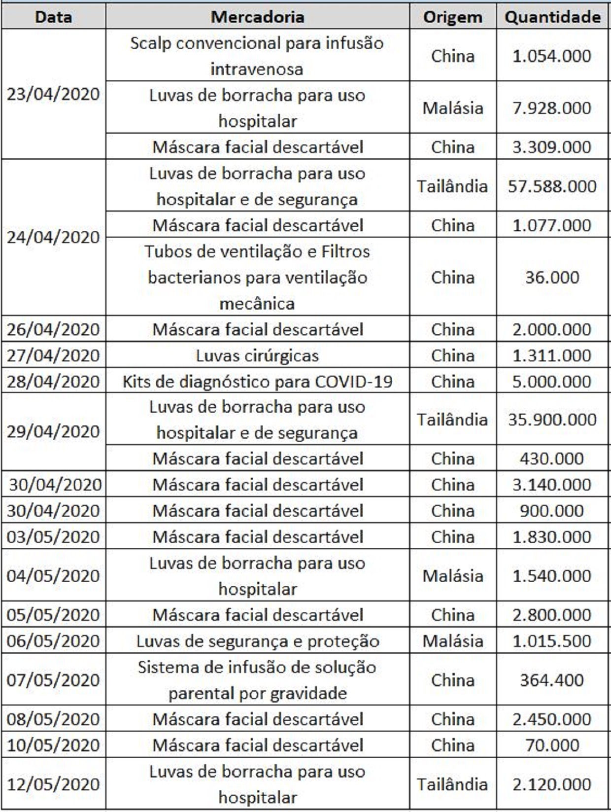 Cargas liberadas pela Receita Federal