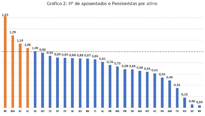 Fonte: Previdência Fonte: Secretaria de Previdência, 2017. Elaboração Firjan Gráfico 1