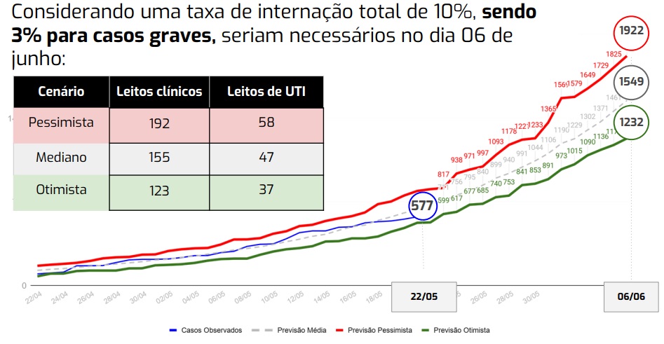 Projeção para o dia 6 de junho