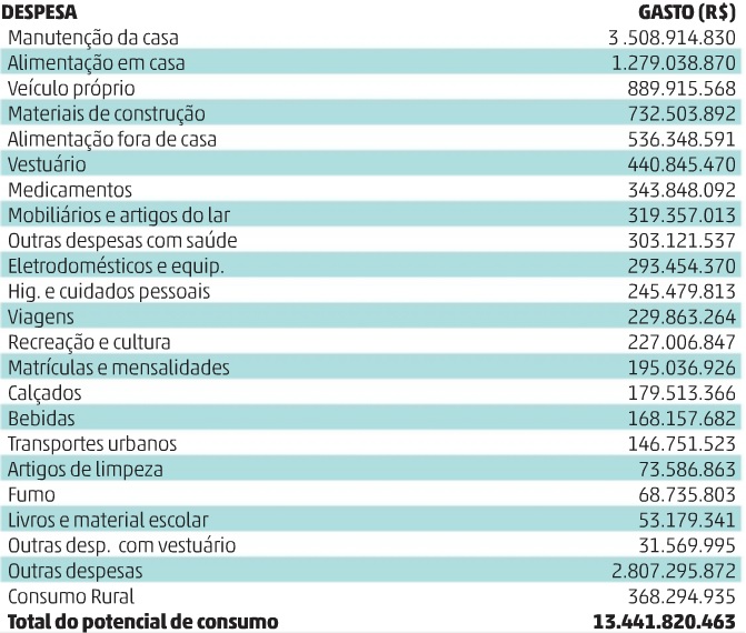 Quadro mostra categorias de consumo mapeadas na pesquisa Consumo