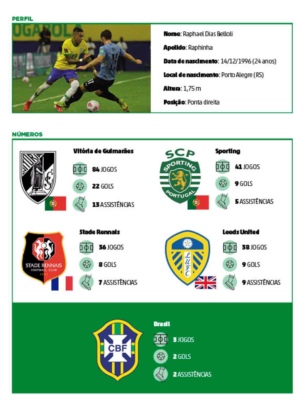 Infografia com dados de Raphinha raphinha-selecao-brasileira-4
