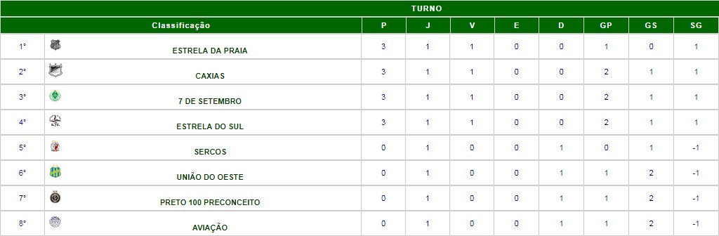 Classificação da Segundona Classificação da Segundona