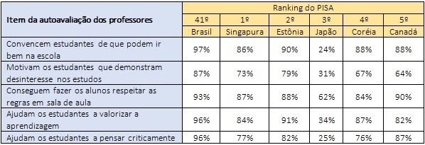Autoavaliação dos professores Tabela