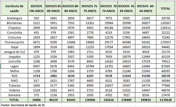 Número de idosos por faixa etária em SC Número de idosos por faixa etária em SC