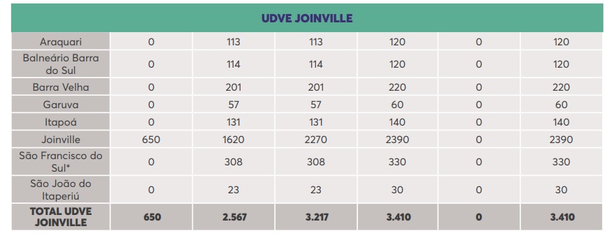 Distribuição de doses para a Regional de Joinville Distribuição de doses para a Regional de Joinville