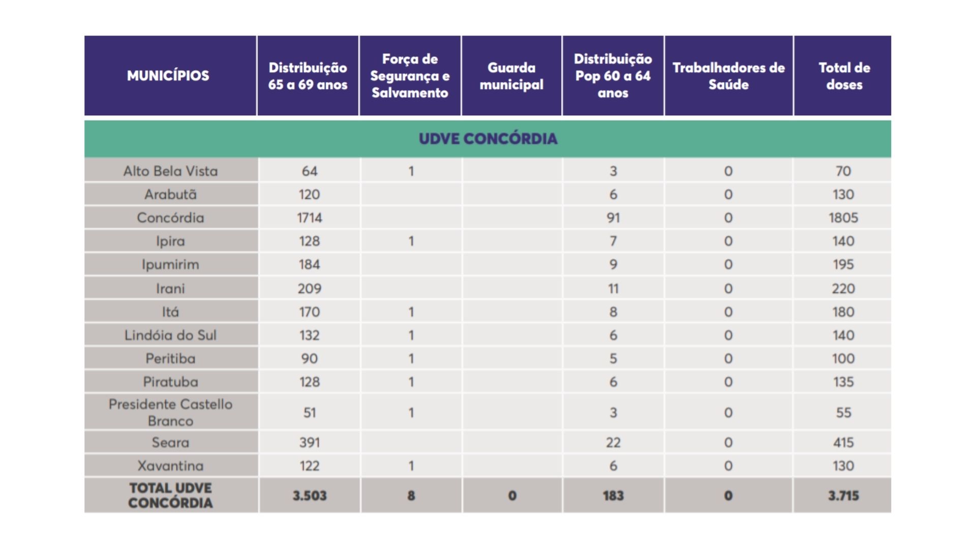 Distribuição das doses para a Regional de Concórdia Distribuição das doses para a Regional de Concórdia