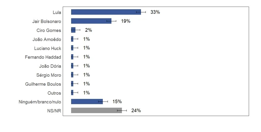 Resultado da pesquisa de voto espontâneo pelo Vox Populi Gráfico do Vox Populi